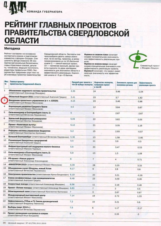 Рейтинг проектов Свердловской области