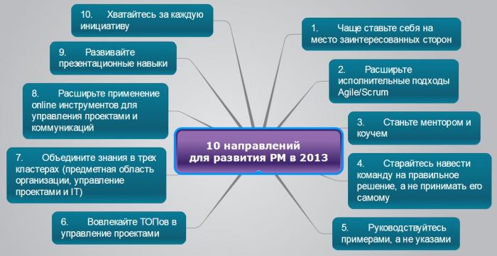 10 направлений для развития PM в 2013 году