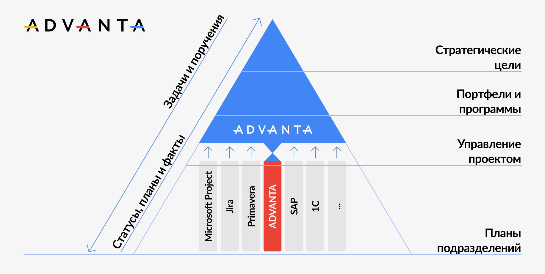 Интеграции ADVANTA