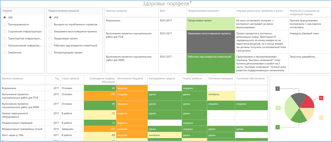 Пример дашборда по контролю процессов управления в системе ADVANTA