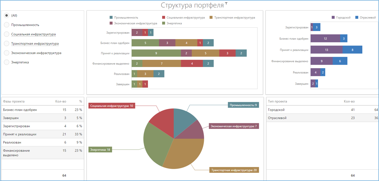 Пример дашборда по управлению портфелем проектов в системе ADVANTA