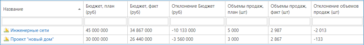 Пример отчета для контроля достижения целей в системе ADVANTA