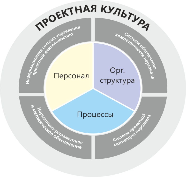 Рис. Проектная культура