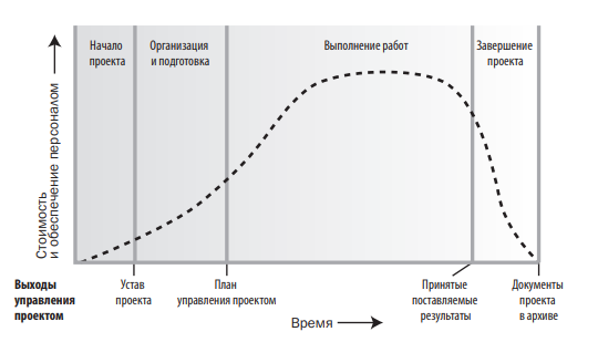 Жизненный цикл проекта