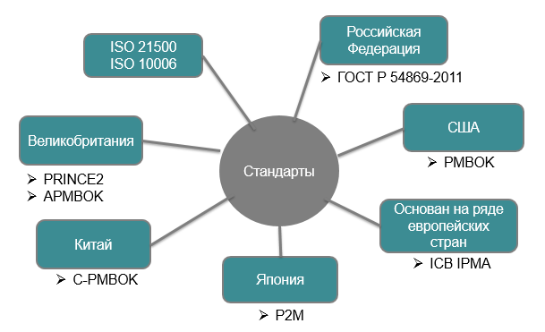 Методы ✍ управления проектами | Как выбрать методологию для управления  проектами?