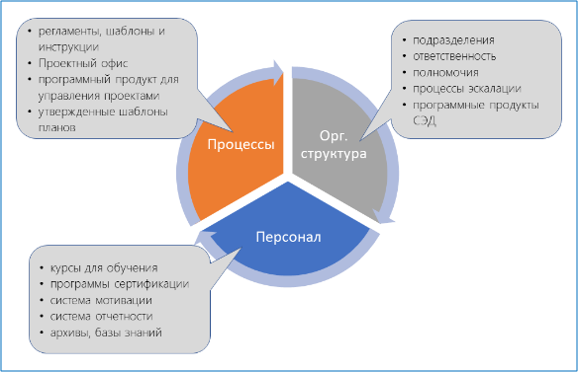 Рис. Связь элементов и возможных результатов проекта