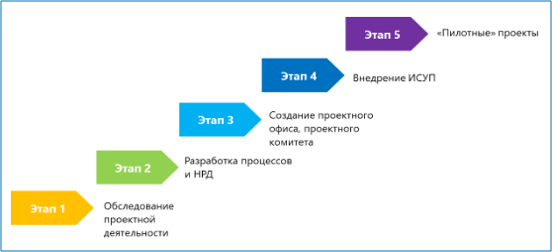 Рис. Этапы реализации проекта КСУП