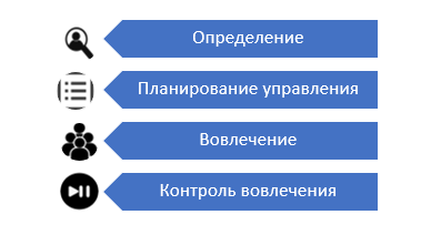 Рис. Управление заинтересованными сторонами проекта в PMBoK