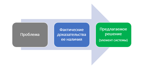 Рис. Последовательность работы с проблемами проектов в КСУП 