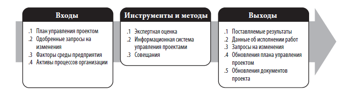 Книга: Методы управления проектами