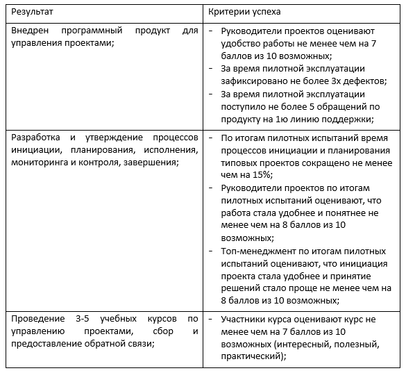 Таблица по результатам и критериям успеха проекта КСУП