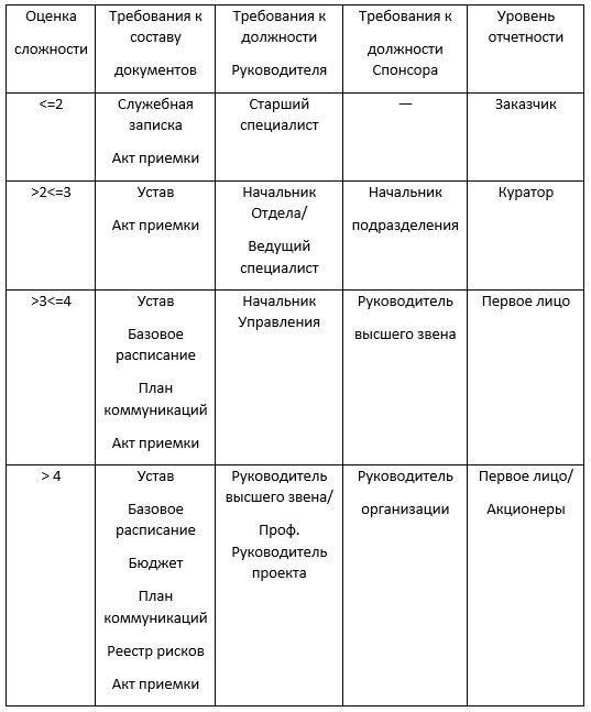 Оценка сложности проекта