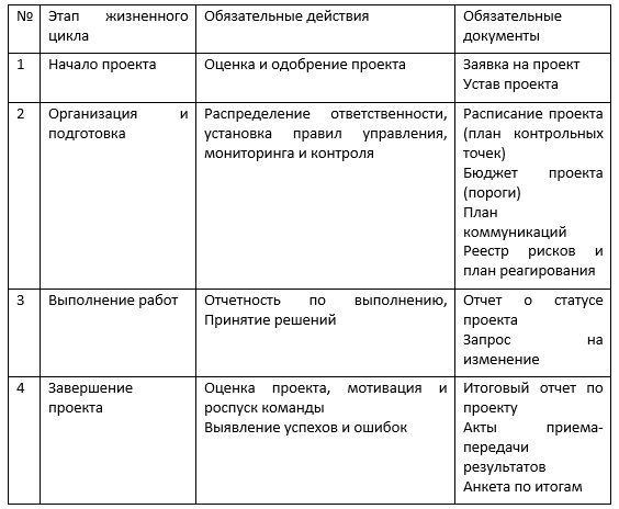 Основные действия для описания жизненного цикла проекта