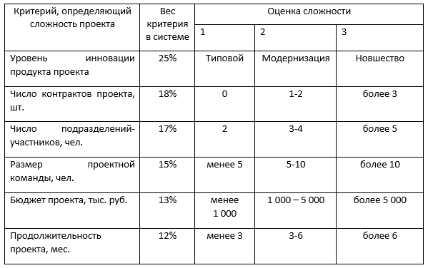 Пример системы критериев