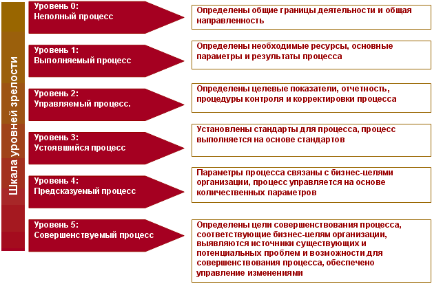 Модели зрелости организационного управления проектами