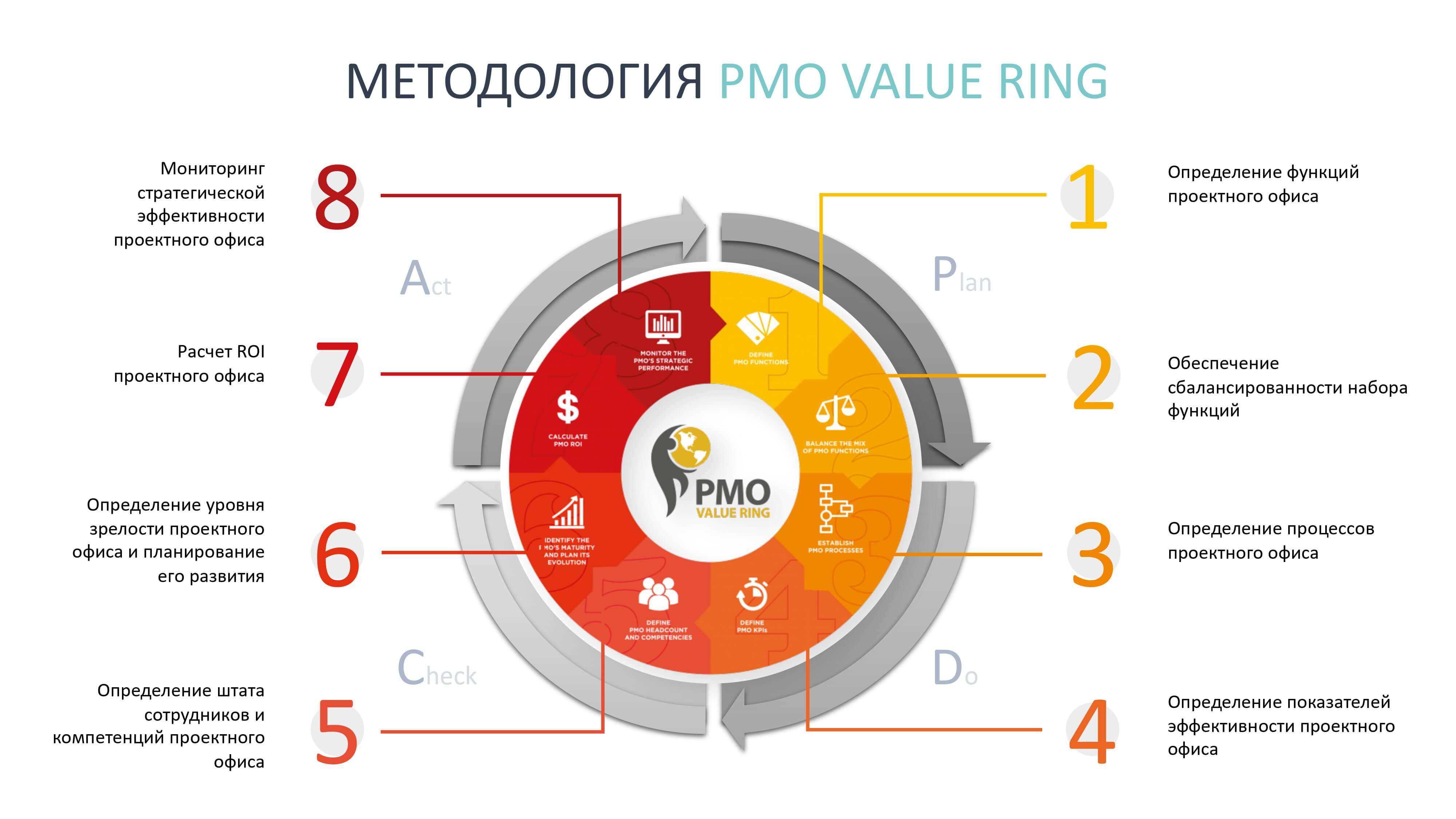 pmo value ring