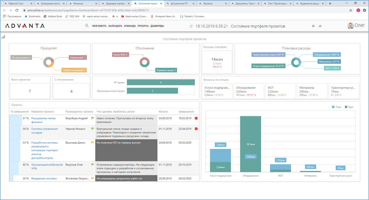 Рис.3. Пример дашборда для контроля статуса проектов для руководства в системе ADVANTA