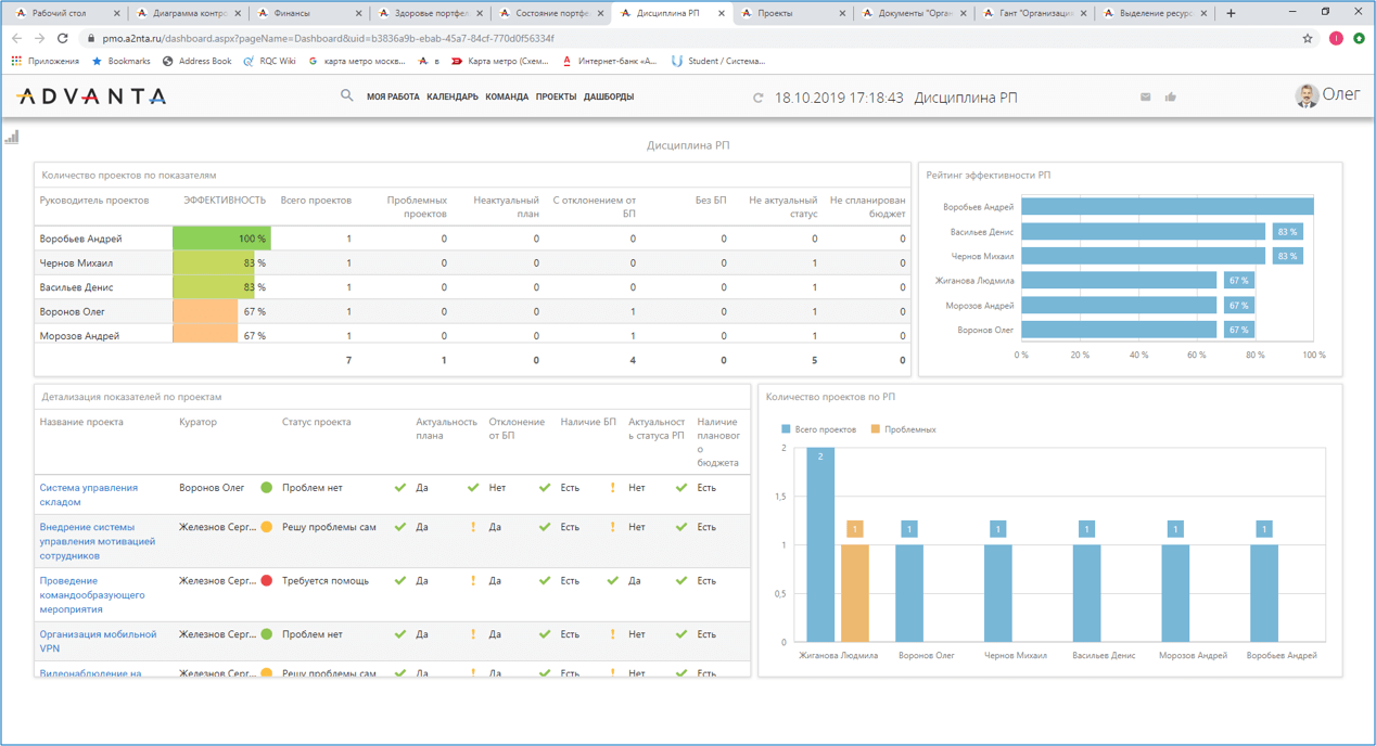 Рис.6. Дашборд по отслеживанию дисциплины руководителей проектов в системе ADVANTA