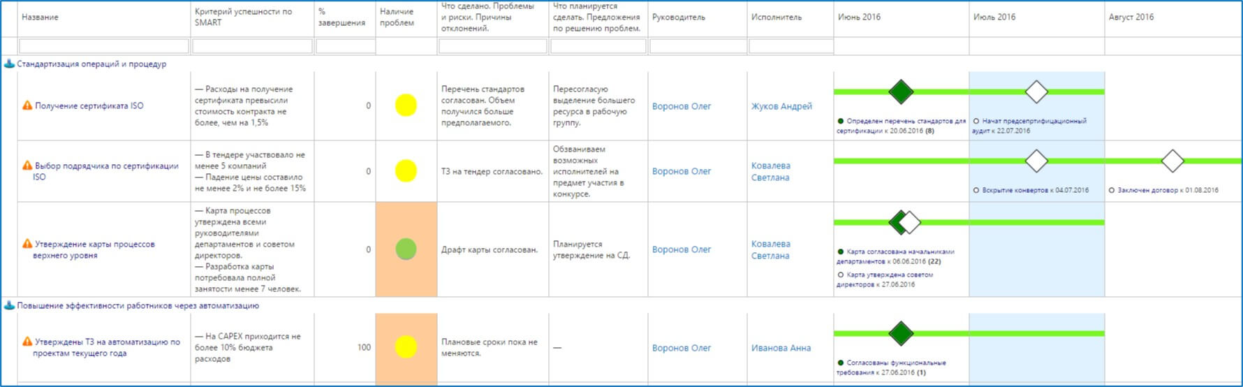 рис. Пример дорожной карты проекта с индикатором отклонения по срокам