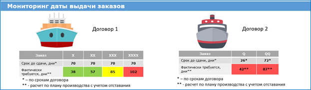 Рис.3. Мониторинг даты выдачи заказов