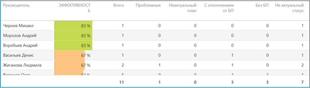 Рис.3. Рейтинг исполнителей поручений в ADVANTA