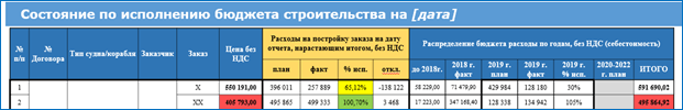 Рис 3. Состояние по выполнению бюджета строительства