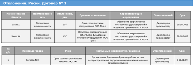 Рис. 6. Отклонения и риски в выполняемых заказах