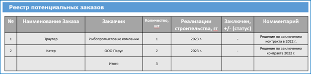 Рис. 7. Реестр потенциальных заказов