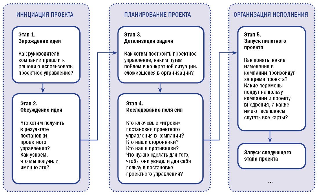 Содержание этапов управления. Стадии управления проектом. Стадия инициации проекта. Этапы планирования проекта. Фазы проекта инициирование планирование.