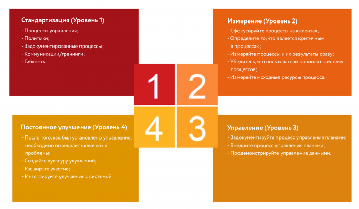 OPM3 Уровни зрелости OPM3 Уровни зрелости