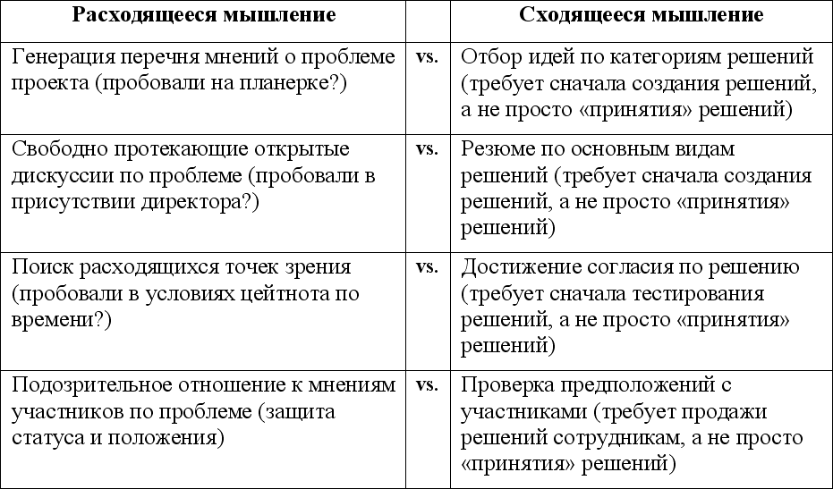 Дейситвие менеджеров при решении проблем