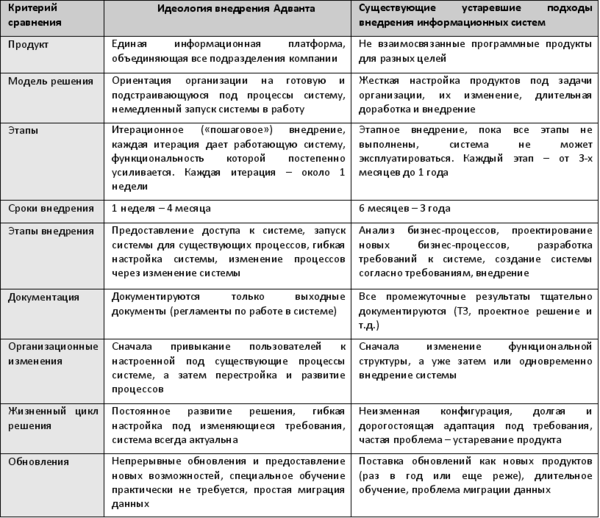 Идеология внедрения системы Адванта