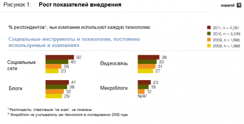 Уровень социальных технологий компании