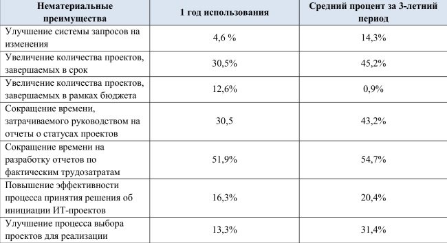 Выгоды системы управления проектами