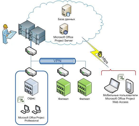 MS Project. Организация доступа к Micros