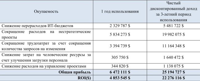 ROI систем управления проектами