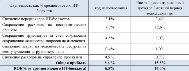 ROI систем управления проектами