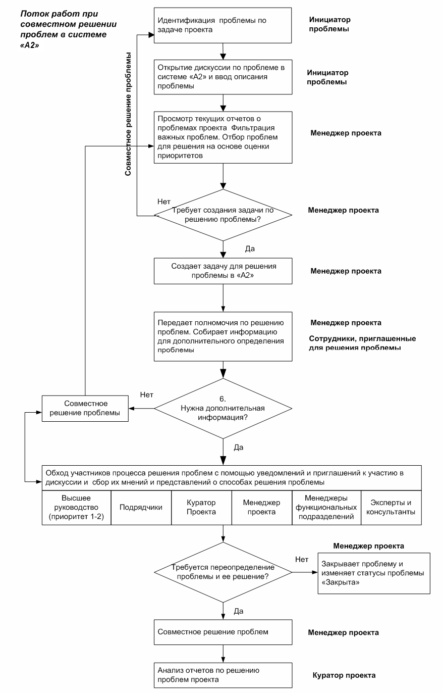 Техника решения проблем в системе