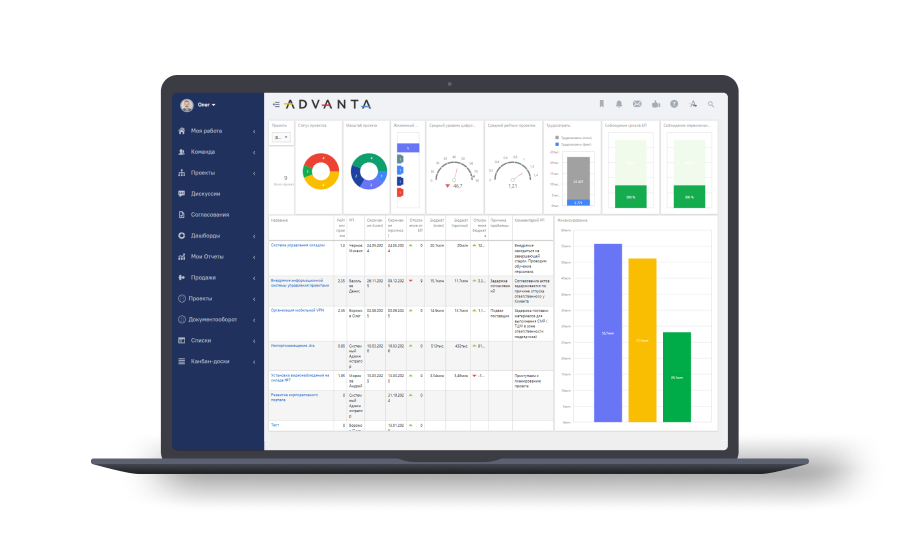 Дашборд по портфелю проектов в системе ADVANTA