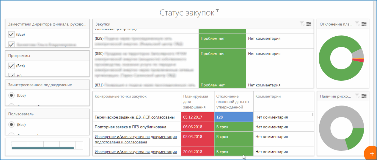 Рис. 4. Настроенное решение. Дашборд «Статус закупок»