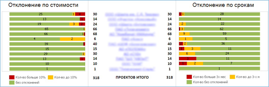 Единый реестр инвестиционных проектов с отслеживанием на разных уровнях (предприятие/проект/объект бюджетирования) в системе ADVANTA