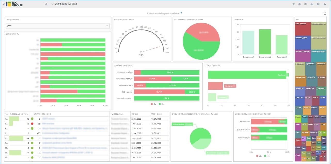 Дашборд «Состояние портфеля проектов» в системе ADVANTA