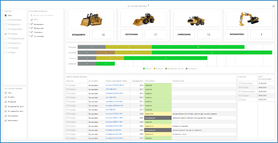 Дашборд, визуализирующий ситуацию с состоянием горной техники, в системе ADVANTA