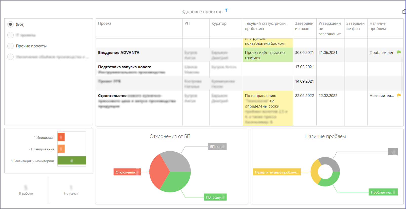 Рис. 5. Настроенное решение. Дашборд «Здоровье портфеля проектов» в системе ADVANTA