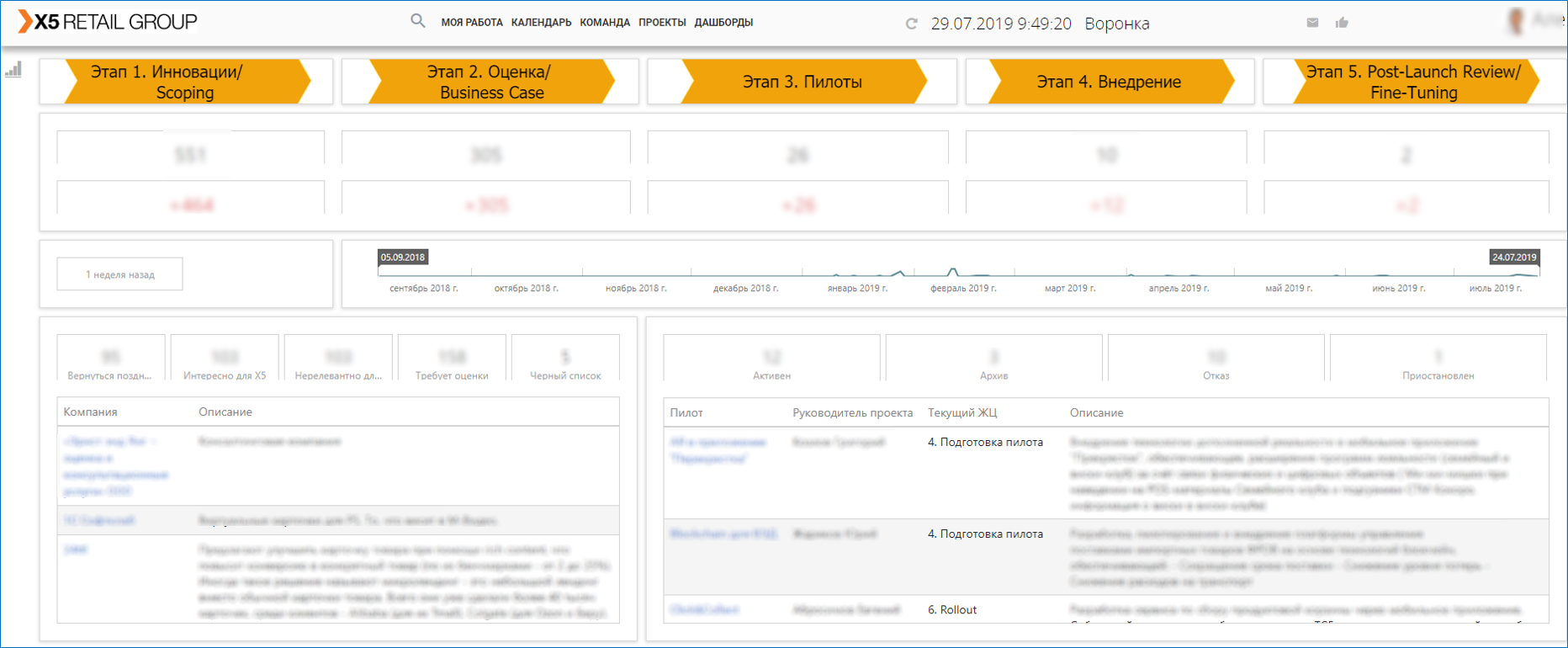 Рис. Дашборд "Воронка инновационных проектов" в системе ADVANTA