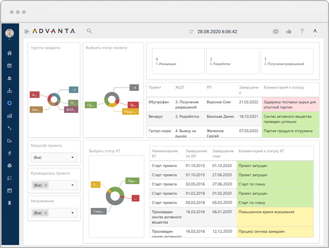 управления портфелем проектов здравоохранения и фармацевтических проектов