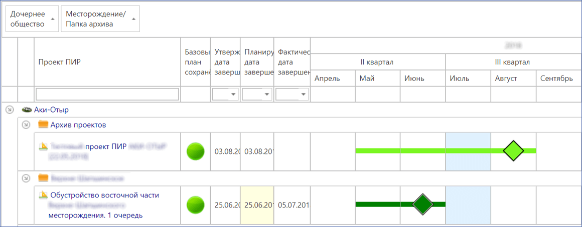 Рис. Настроенное решение. Диаграмма КТ по проектам ПИР