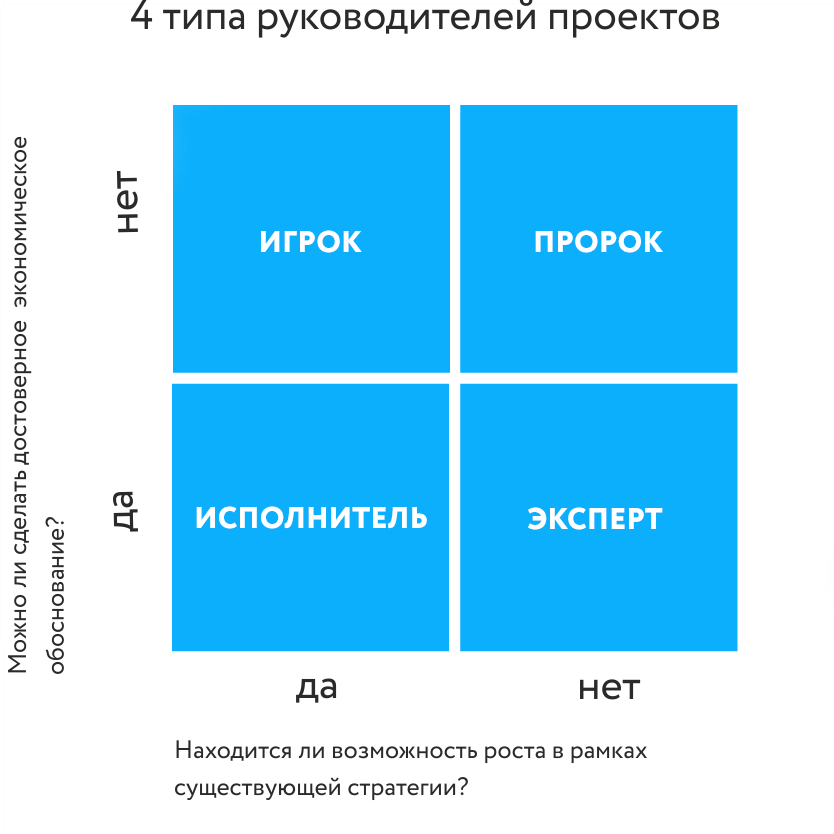 Четыре вид. Четыре типа руководителей. 4 Типа сотрудников. Типы работников 4 типа. Типы руководителей проекта.